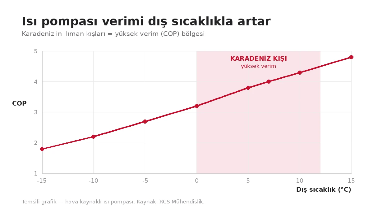 Isı pompası COP verimi ile dış sıcaklık ilişkisini gösteren grafik; Karadeniz kışında yüksek verim bölgesi — RCS Mühendislik