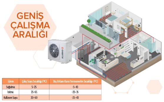 İç ünite ve su sıcaklıklarıyla geniş çalışma aralığı, hem ısıtma hem de soğutma sağlar, kullanıma uygun
