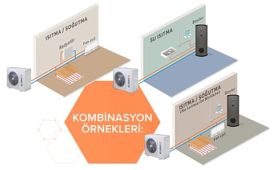Farklı ısıtma ve soğutma kombinasyonları, radyatör, fan coil ve boyler kullanarak verimli çözümler sunar