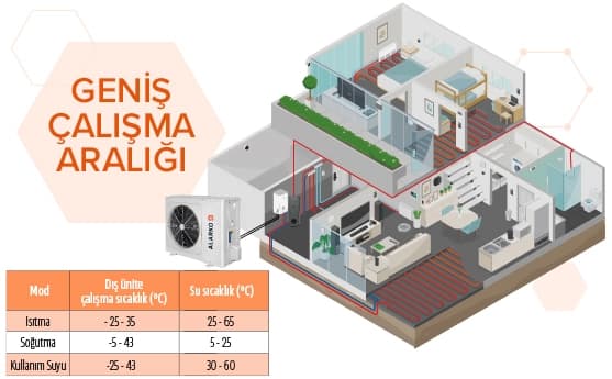 İç ünite ve su sıcaklıklarıyla geniş çalışma aralığı, hem ısıtma hem de soğutma sağlar, kullanıma uygun