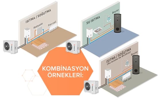Farklı ısıtma ve soğutma kombinasyonları, radyatör, fan coil ve boyler kullanarak verimli çözümler sunar