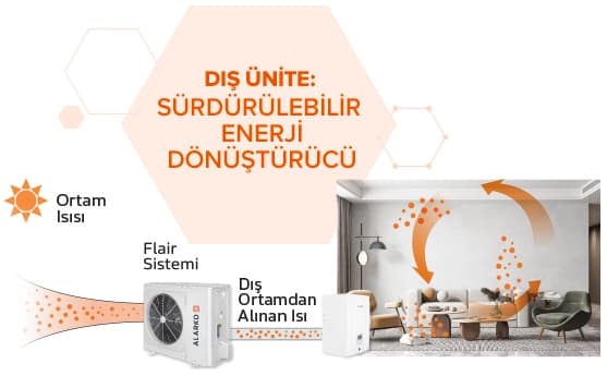 Dış ünite, sürdürülebilir enerjiyle dış ortamdan alınan ısıyı içeriye aktarır, enerji verimli ısıtma sağlar