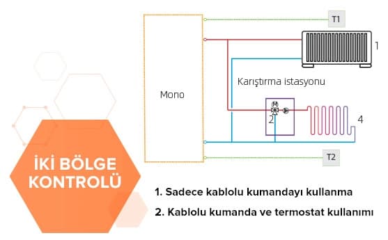 Bölge kontrolünü anlatan bir şema var