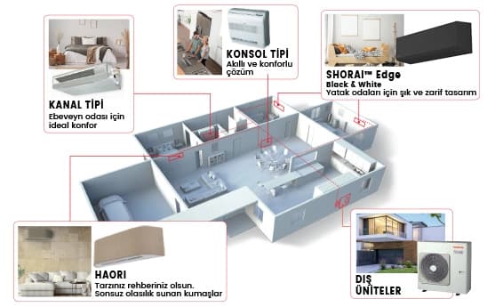 Daire içi çeşitli konfor ve estetik çözümler; Kanal, Konsol, Shoral, Haori ve Dış üniteler yer alıyor, modern ve fonksiyonel tasarım