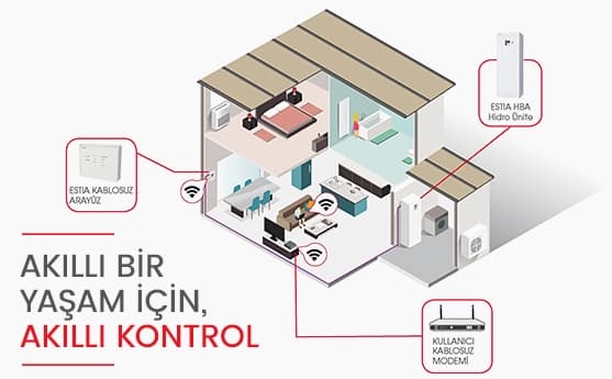 sistemin kontrol biçimini anlatan bir ev krokisi var